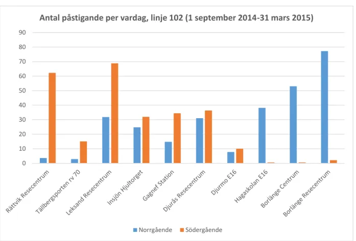 Figur 10: Antal påstigande per vardag, linje 102. 