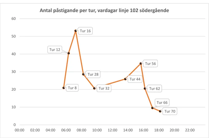 Figur 12: Genomsnittligt antal påstigande per tur (vardagar), linje 102 södergående. Tur 8Tur 12Tur 16Tur 28Tur 32Tur 44 Tur 56 Tur 62 Tur 66 Tur 70010203040506000:0002:0004:0006:0008:0010:0012:0014:0016:0018:00 20:00 22:00