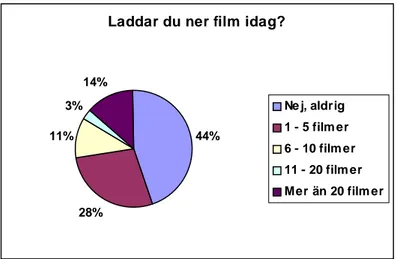 Figur 17 Urval 2: Om respondenten laddar hem film idag? 