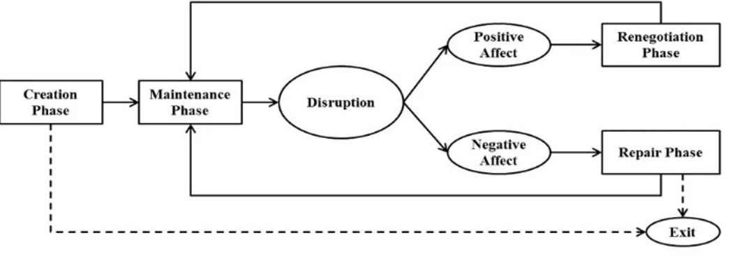 Figur 1. A dynamic phase model of psychological contract processes. Rousseau et al., (2018)