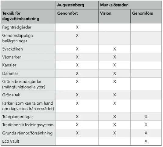 Tabell 2.  Tekniker  för  dagvattenhantering  som  använts  i  Augustenborg  sam  vad  som planerats för i Munksjöstaden och vad som kommer att genomföras 