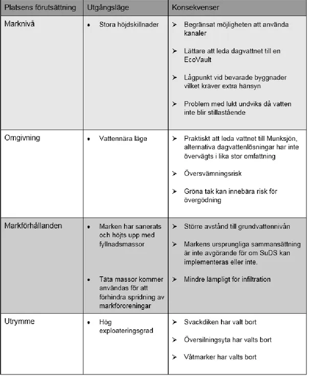 Tabell 4.  Konsekvenser av platsens förutsättningar i Munksjöstaden 