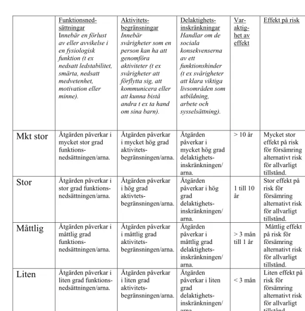 Tabell 3. Underlag för diskussion om patientnytta/effekt av åtgärd. 