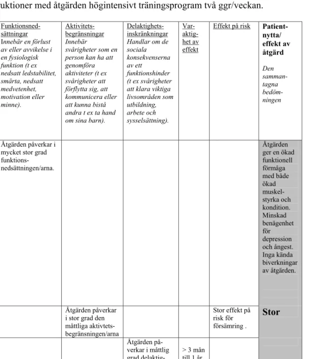 Tabell 4. Underlag för diskussion om patientnytta högintensivt träningsprogram två  ggr/veckan 