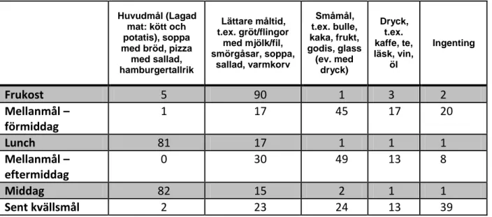 Tabell 3.  Ideal måltidsfördelning bland respondenterna uttryckt i procent. 