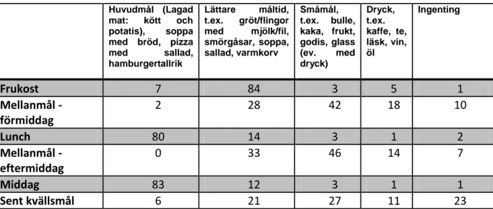 Tabell 5. Mäns ideala måltidsfördelning uttryckt i procent. 