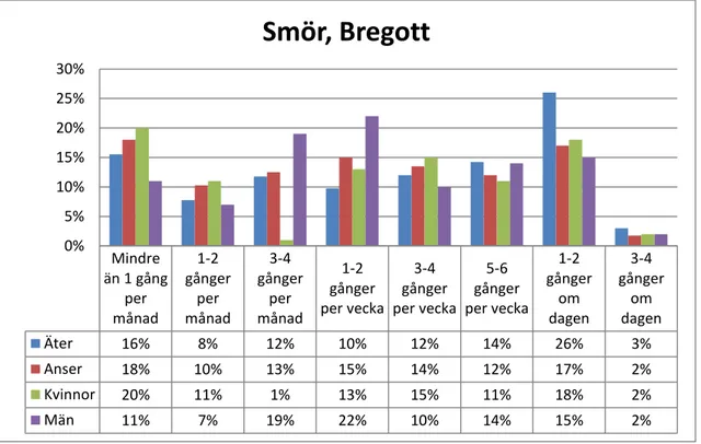 Figur 6. Den uppskattade och ansett hälsosamma konsumtionen av smör och Bregott (p &lt;0.05)  i  relation  till  kvinnors  och  mäns  uppfattningar