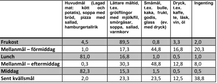 Tabell 11. Kvinnors ideala måltidsfördelning uttryckt i procent. 