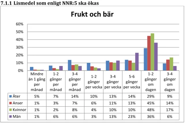 Figur 11. Den uppskattade och ansett hälsosamma konsumtionen av frukt och bär (p &lt;0.05) i  relation till kvinnors och mäns uppfattningar