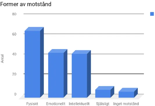 Figur 2. Vilka former av motstånd mot det sexualiserade våldet som  förekommer i texterna, utifrån motståndshjulet (Richardson, 2006)