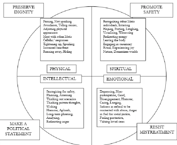 Figur 1. The Medicine Wheel of Responses - om responser på våld. 