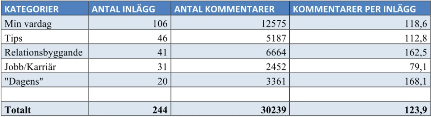 Tabell 2: Sammanställning av kategorier, antal inlägg och kommentarer per inlägg. 