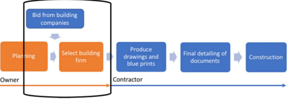 Figure 1.2  Illustrating which part of the process this paper investigates.  