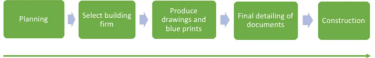 Figure 2.1  Simplified illustration of construction process 