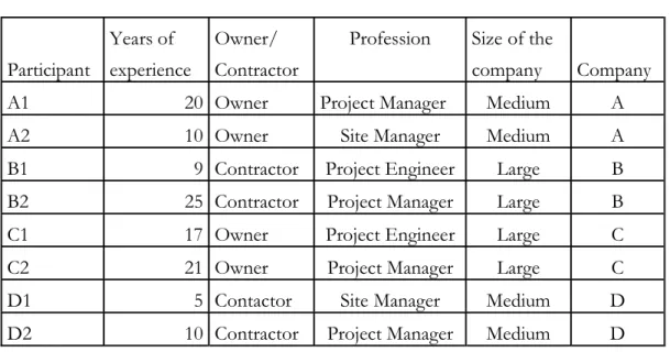 Table 4.1:   Participant information 