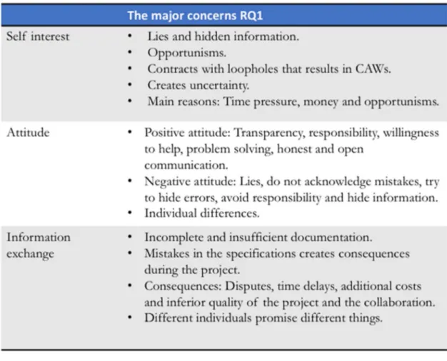 Table 5.1 below summarizes the main concern regarding the analysis for RQ1.  