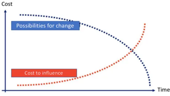Figure 1.1 Opportunities to influence a project cost vs. time 
