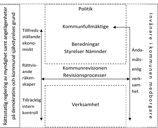 Figur 1. Kommunal revision och revisionsprocesser i kommunaldemokratiskt perspektiv (KR-figur)