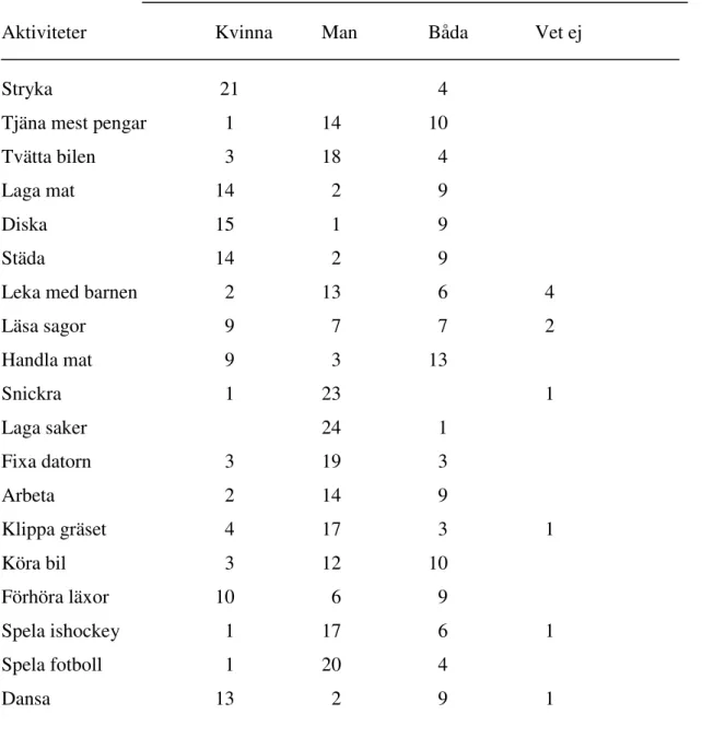 Tabell 2. Redovisning av de 25 pojkarnas svar på vilka aktiviteter som de uppfattar som  kvinnliga respektive manliga
