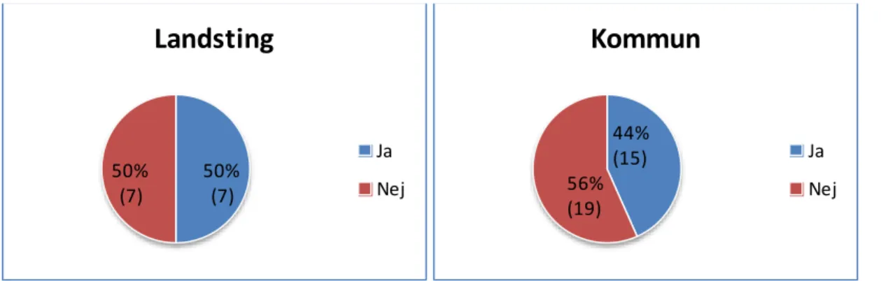 Figur 3 Svar på enkätfrågan: känner du till riskhanteringsstandarden ISO 31000? 