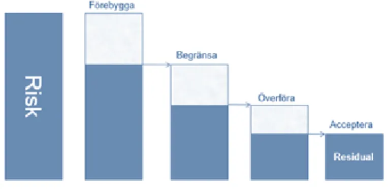 Figur 2 Riskhantering 