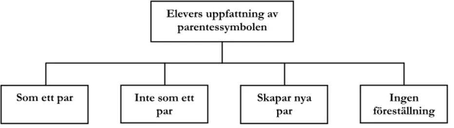 Figur 1. Kategorisystem för hur elever uppfattar parentessymbolen i matematik. 