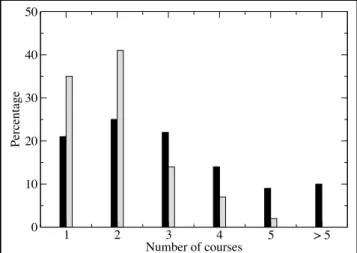 Figure 1. Number of TTP courses reported by the various  universities. (Black bars: Europe