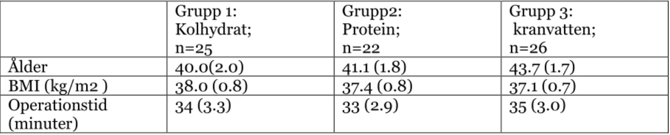Tabell 2: Beskrivning av patientgrupperna; medelvärde (SD).  
