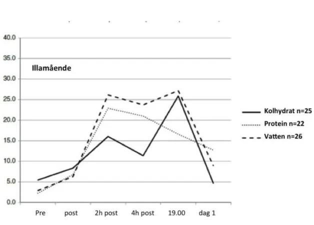 Figur 1: VAS-poäng (mm VAS-skala), som visar illamående för de tre patientgrupperna. Ingen statistiskt  signifikant  skillnad  mellan  grupperna  identifierades  vid  någon  tidpunkt