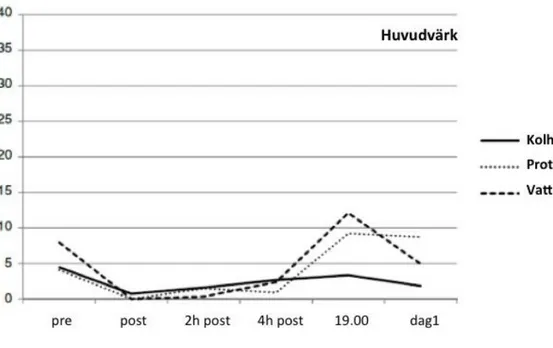 Figur 3: VAS-poäng (mm VAS-skala), som visar nivåer av huvudvärk för de tre patientgrupperna