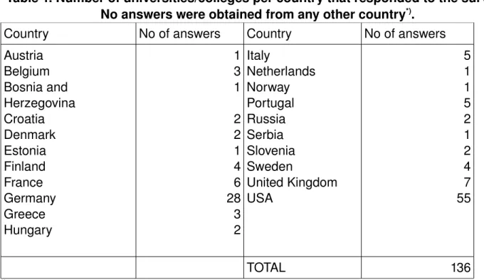 Table 1. Number of universities/colleges per country that responded to the survey. 