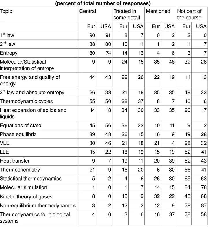 Table 4. Contents of thermodynamics course 1 (percent of total number of responses)