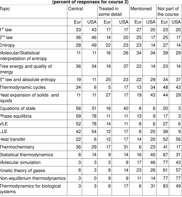 Table 5. Contents of thermodynamics course 2  (percent of responses for course 2)