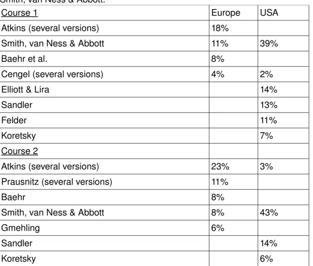 Table 6. The most popular textbooks for course 1 and 2