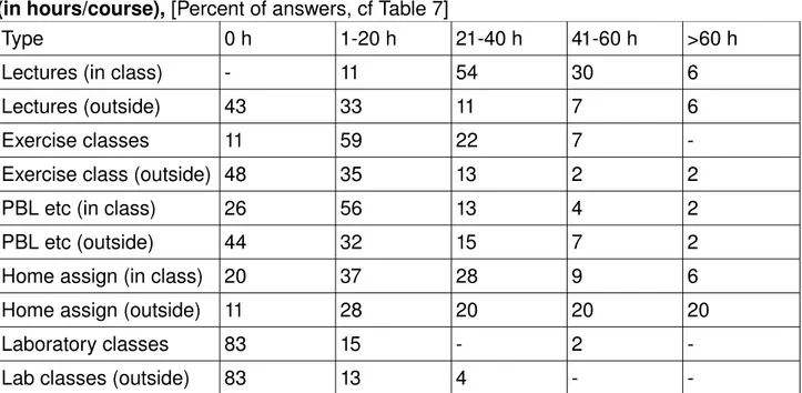 Table 8. Time used for different forms of teaching in course 1 in the USA  (in hours/course), [Percent of answers, cf Table 7] Type 0 h 1­20 h 21­40 h 41­60 h &gt;60 h Lectures (in class) ­ 11 54 30 6 Lectures (outside) 43 33 11 7 6 Exercise classes 11 59 