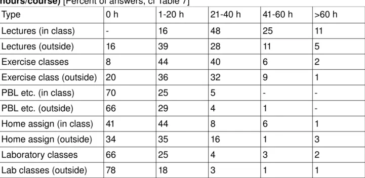 Table 10. Time used for different forms of teaching in course 2 in the USA (in  hours/course) [Percent of answers, cf Table 7] Type 0 h 1­20 h 21­40 h 41­60 h &gt;60 h Lectures (in class) ­ 16 48 25 11 Lectures (outside) 16 39 28 11 5 Exercise classes 8 44