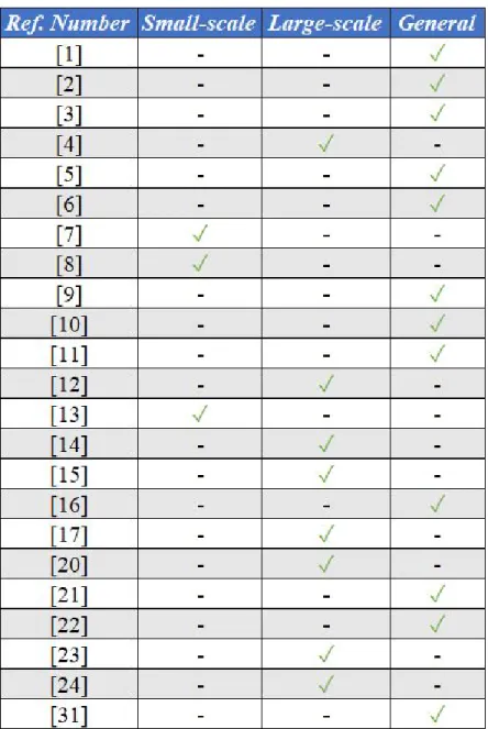 Table 1 ​ : Mapping references with focus areas in the articles.  