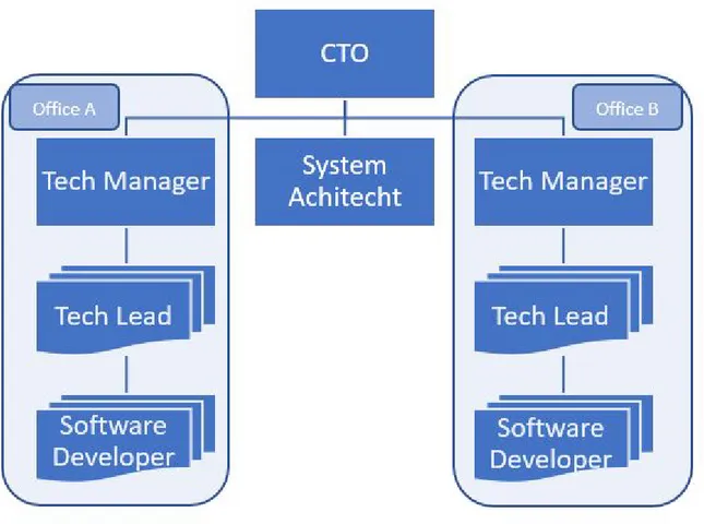 Figure 4 ​ : Organisation structure of the company. 