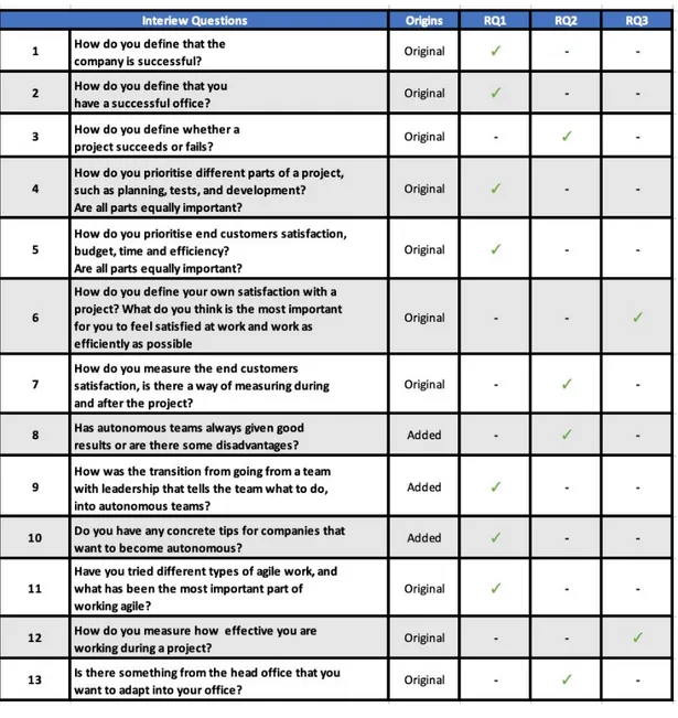 Table 4 ​ : Mapping interview questions with RQs. 