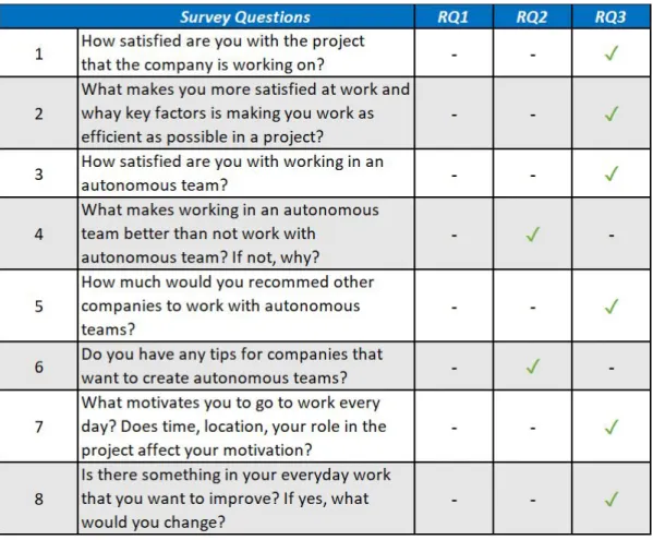 Table 5 ​ : Mapping survey questions with RQs. 