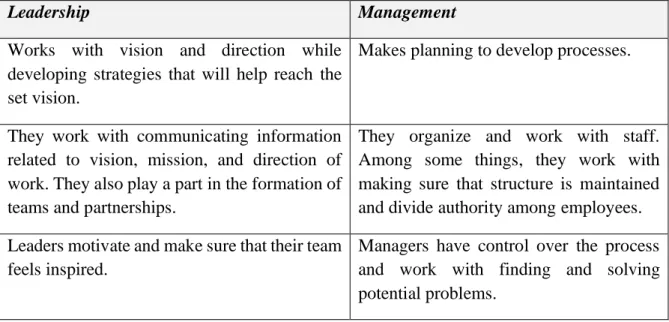 Table 2.1:Definition overview of Leadership and Management  