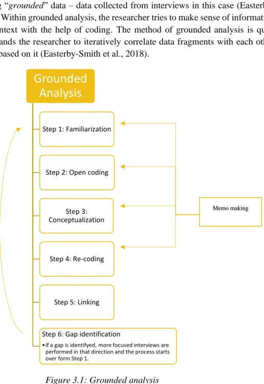 Figure 3.1: Grounded analysis 