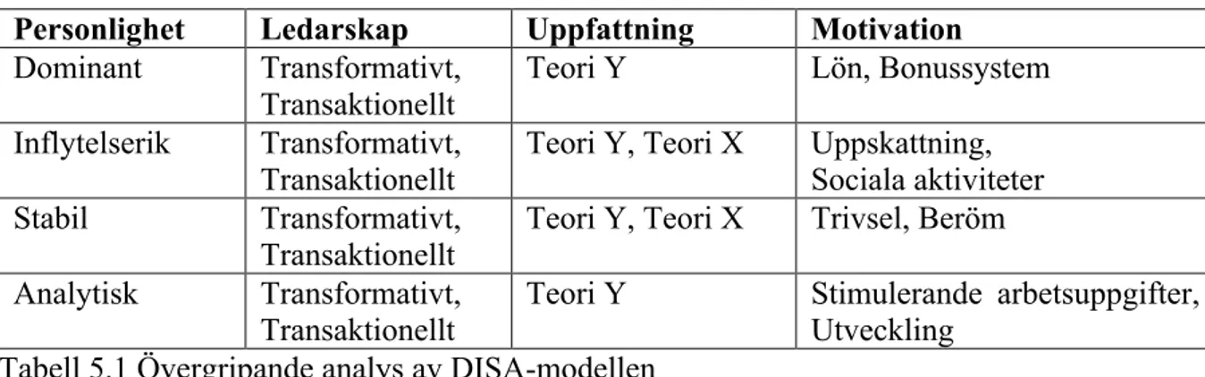 Tabell 5.1 Övergripande analys av DISA-modellen 