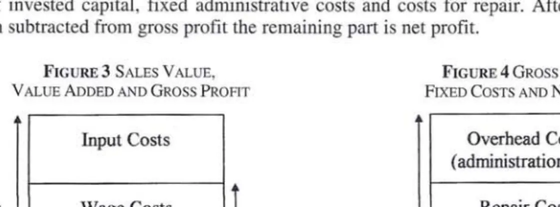 FIGURE 4 GROSS PROFIT, FIXED COSTS AND NET PROFlT