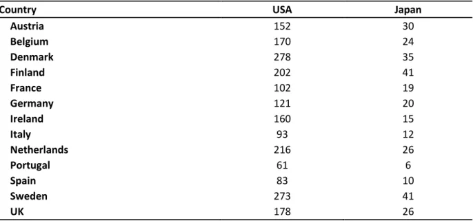 Table 4 Number of Co-authored Articles per Million Inhabitant in Selected European Countries  with USA and Japan; 2008 