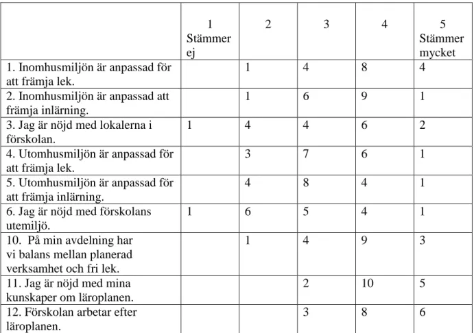 Tabell 1. Tabellen visar hur svaren på frågorna i enkäten fördelar sig på de olika skalstegen uttryckt i antal  personer
