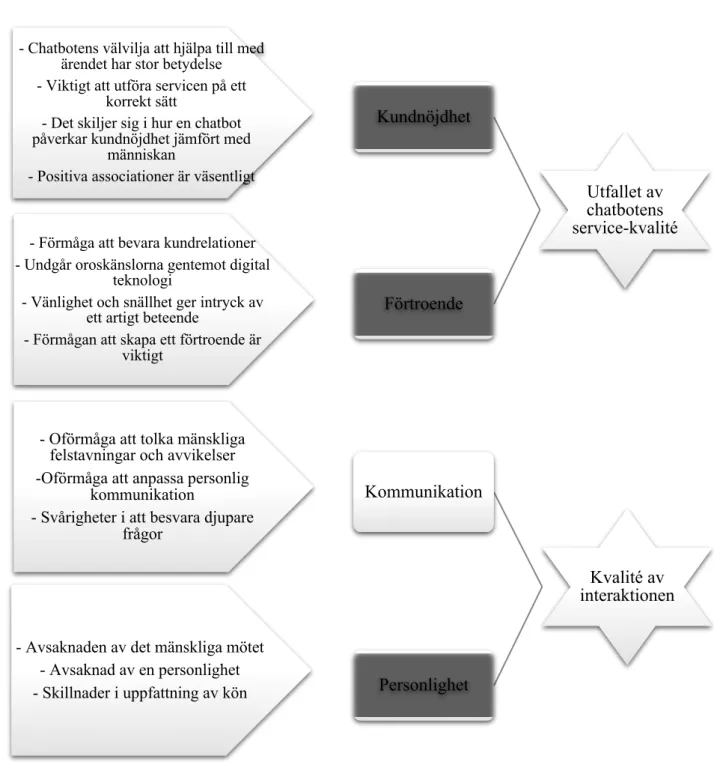 Figur 3 Analysens förfarande med utgångspunkt i Huberman et al. kvalitativa dataanalysmodell Utfallet av chatbotens service-kvalitéKundnöjdhet