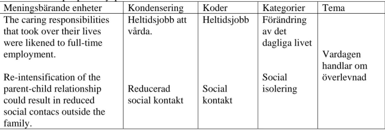 Tabell 2 Exempel på analysprocessen 