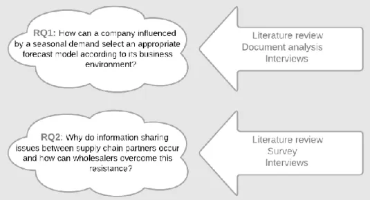 Figure 2-1: Connection between Research Questions, Methods and Literature Review  At the initial stage, in order to answer the first research question, a theory based on existing  literature was used, which later helped when developing and conducting semi-