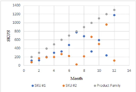 Figure 3-5: Product family level forecasting example: scatter plot (Moon, 2013)  Model selection and fitting 